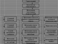 Организационная структура сбербанка россии